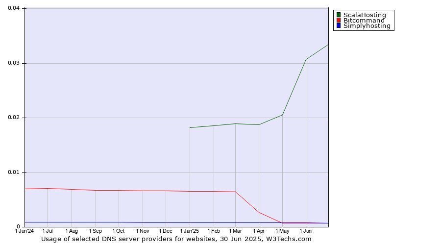 Historical trends in the usage of ScalaHosting vs. Simplyhosting vs. Bitcommand