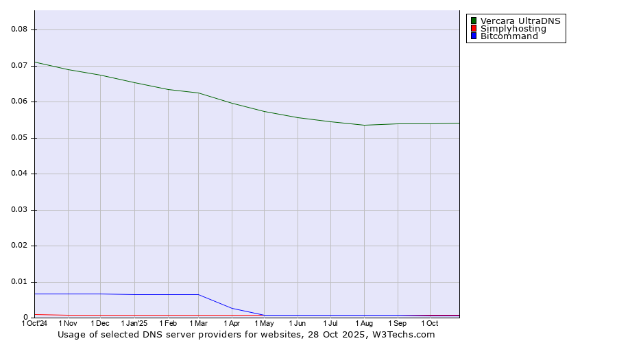 Historical trends in the usage of Vercara UltraDNS vs. Simplyhosting vs. Bitcommand