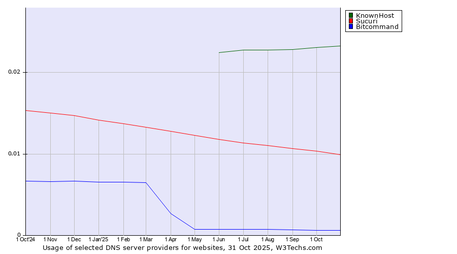 Historical trends in the usage of KnownHost vs. Sucuri vs. Bitcommand