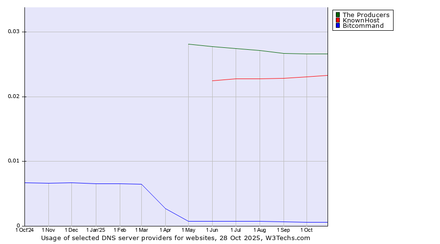 Historical trends in the usage of The Producers vs. KnownHost vs. Bitcommand