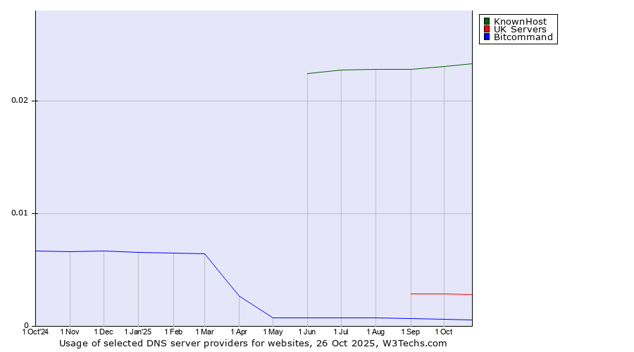Historical trends in the usage of KnownHost vs. UK Servers vs. Bitcommand