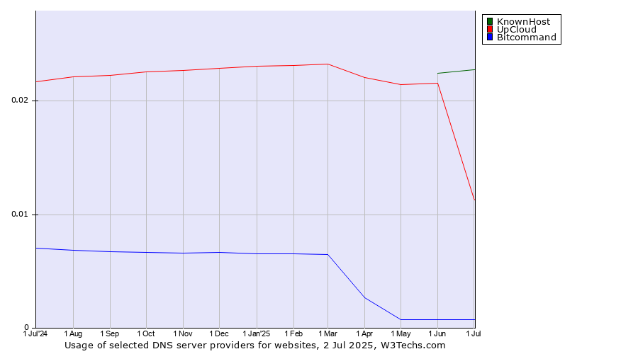 Historical trends in the usage of KnownHost vs. UpCloud vs. Bitcommand