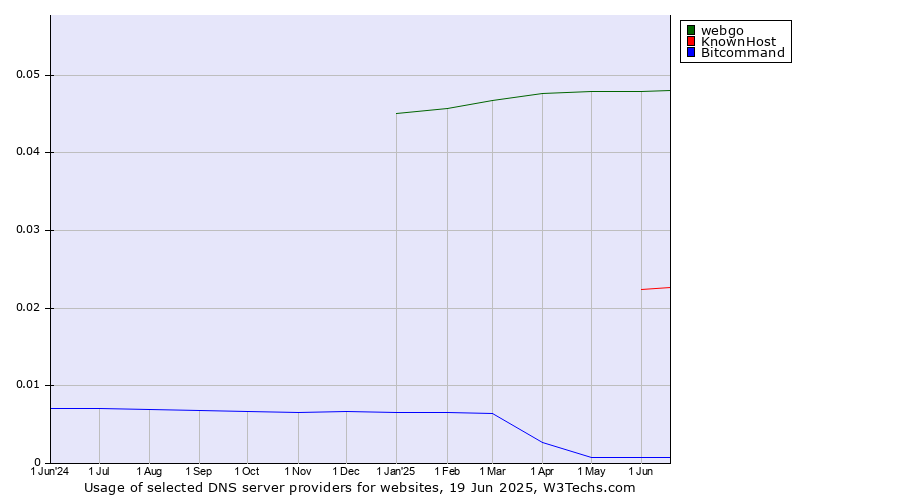 Historical trends in the usage of webgo vs. KnownHost vs. Bitcommand