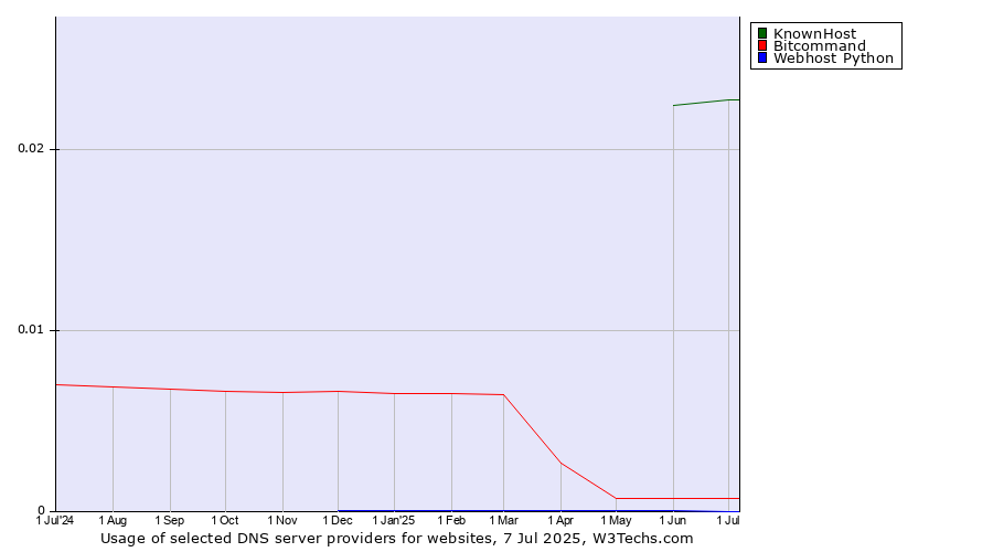 Historical trends in the usage of KnownHost vs. Bitcommand vs. Webhost Python