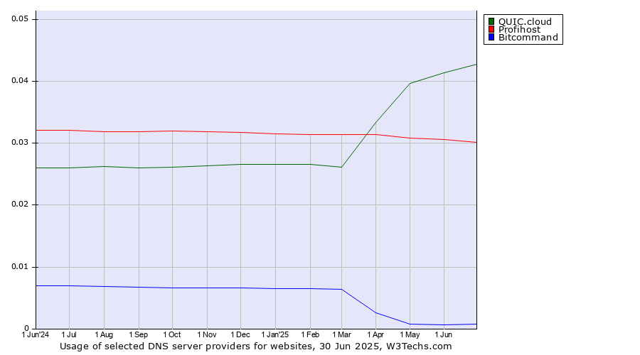 Historical trends in the usage of QUIC.cloud vs. Profihost vs. Bitcommand