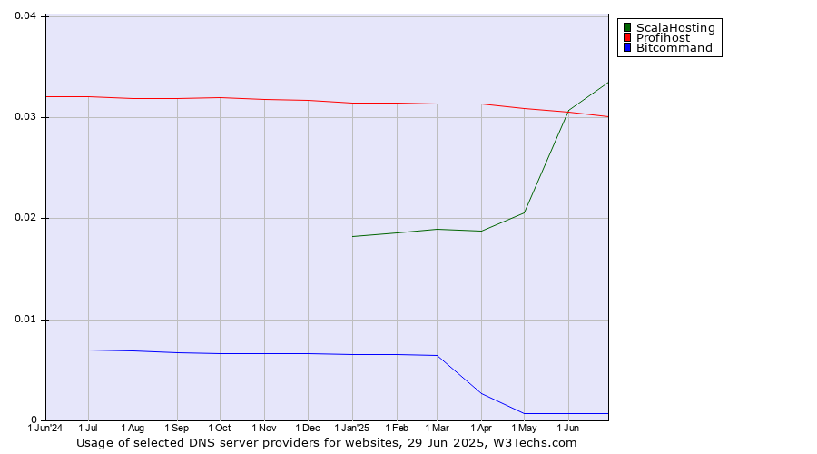 Historical trends in the usage of ScalaHosting vs. Profihost vs. Bitcommand