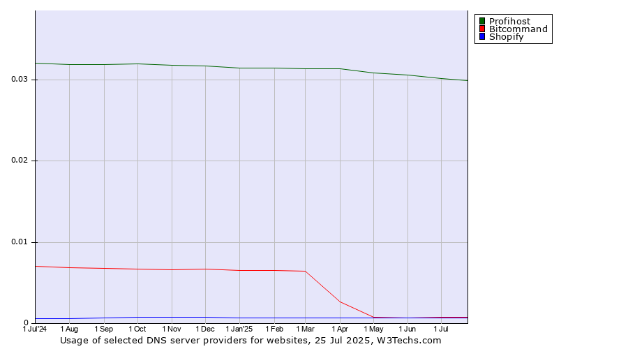 Historical trends in the usage of Profihost vs. Bitcommand vs. Shopify