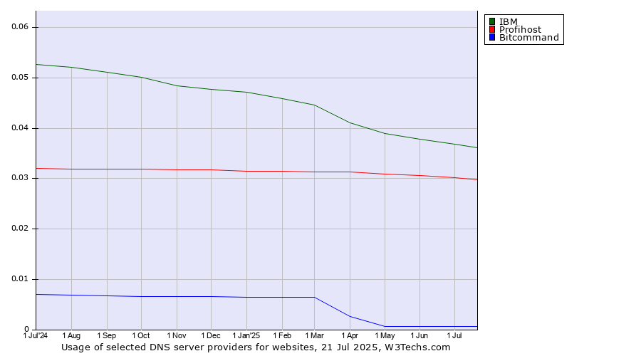 Historical trends in the usage of IBM vs. Profihost vs. Bitcommand