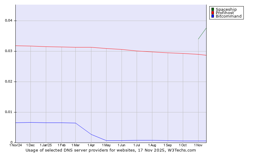 Historical trends in the usage of Spaceship vs. Profihost vs. Bitcommand