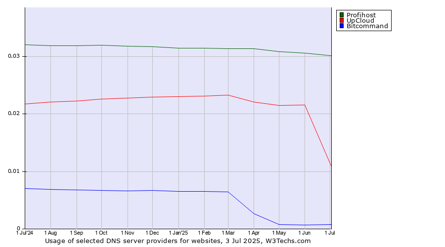 Historical trends in the usage of Profihost vs. UpCloud vs. Bitcommand