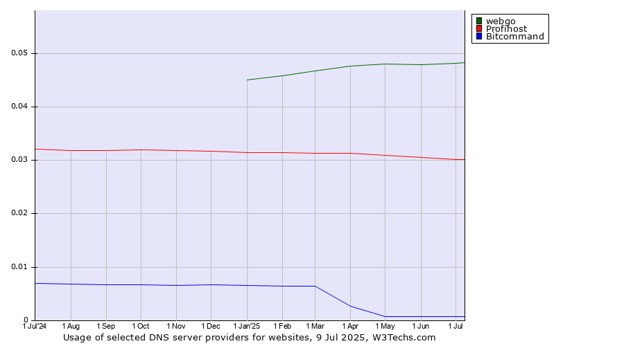 Historical trends in the usage of webgo vs. Profihost vs. Bitcommand