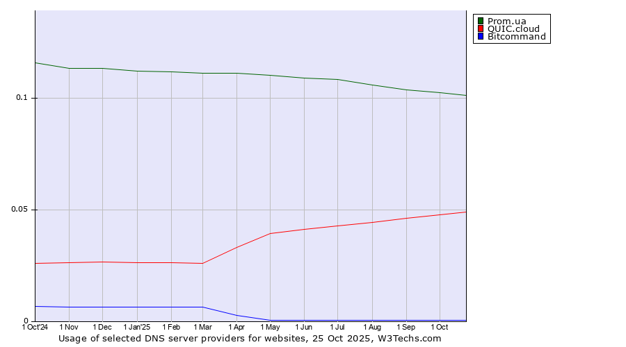 Historical trends in the usage of Prom.ua vs. QUIC.cloud vs. Bitcommand