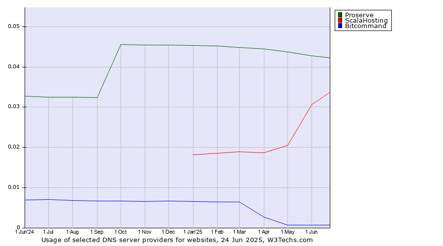 Historical trends in the usage of Proserve vs. ScalaHosting vs. Bitcommand
