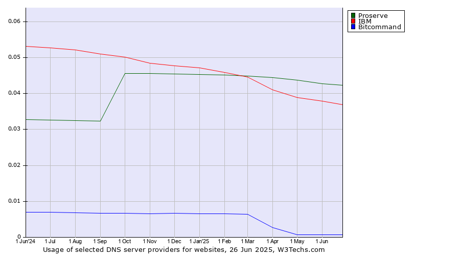 Historical trends in the usage of Proserve vs. IBM vs. Bitcommand