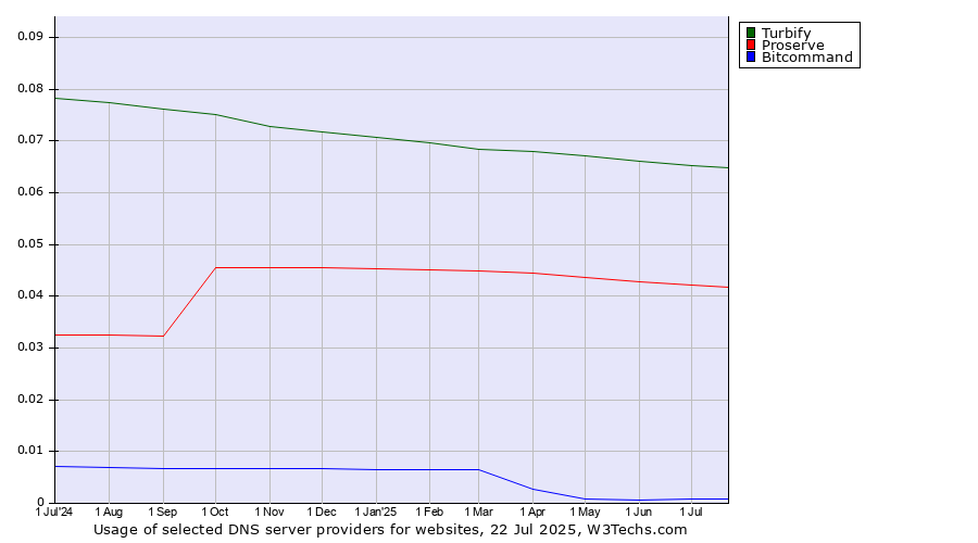 Historical trends in the usage of Turbify vs. Proserve vs. Bitcommand