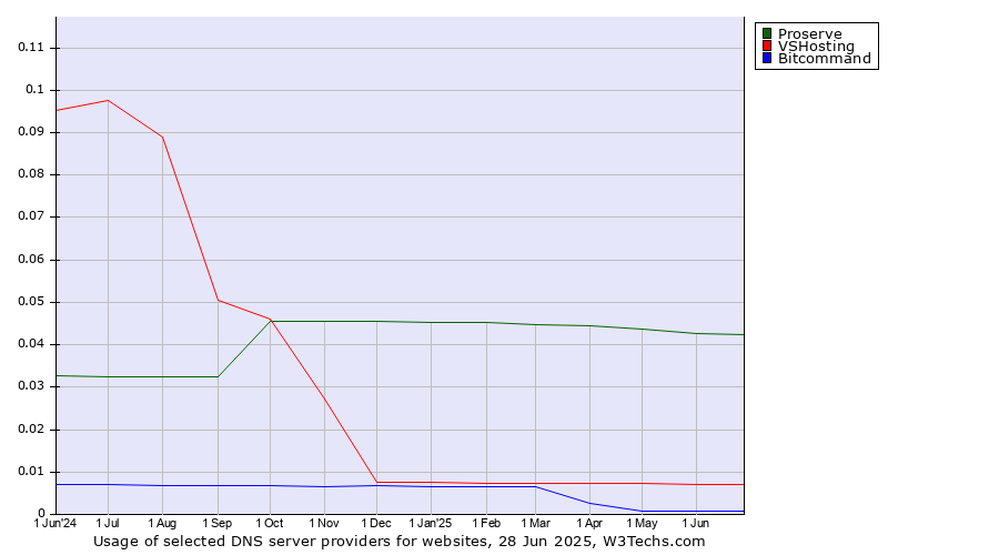 Historical trends in the usage of Proserve vs. VSHosting vs. Bitcommand