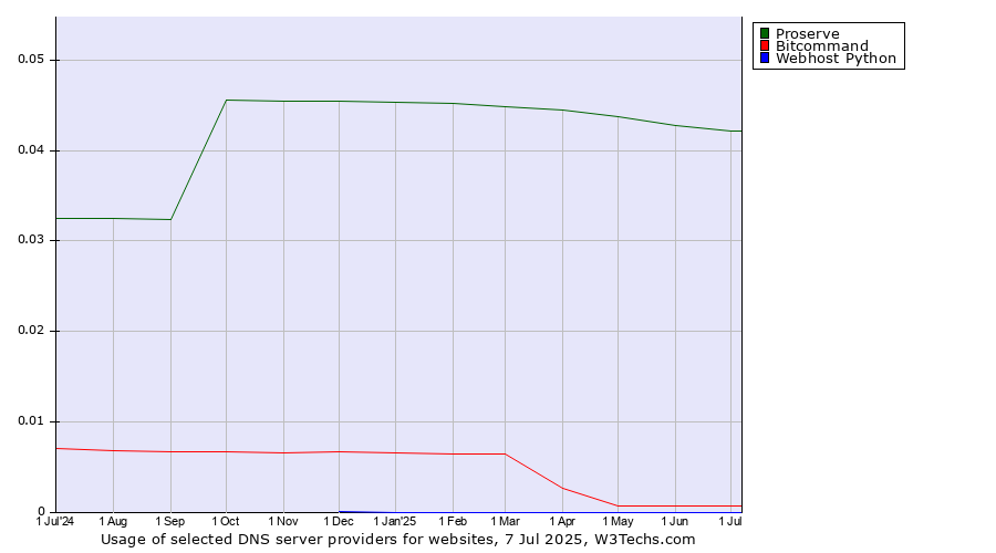 Historical trends in the usage of Proserve vs. Bitcommand vs. Webhost Python