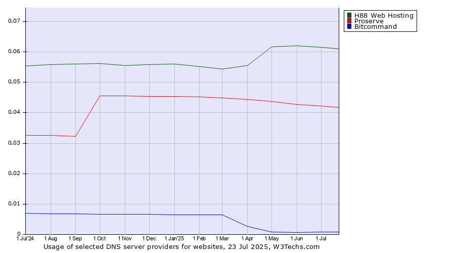 Historical trends in the usage of H88 Web Hosting vs. Proserve vs. Bitcommand