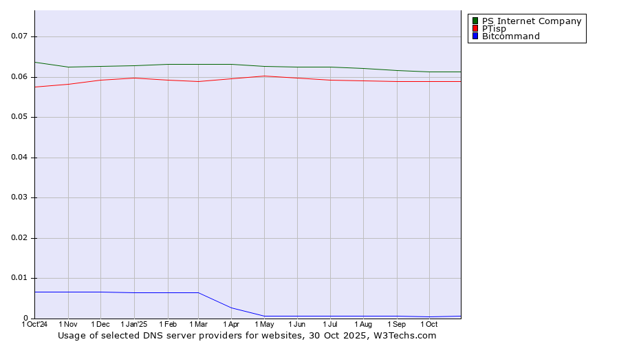 Historical trends in the usage of PS Internet Company vs. PTisp vs. Bitcommand