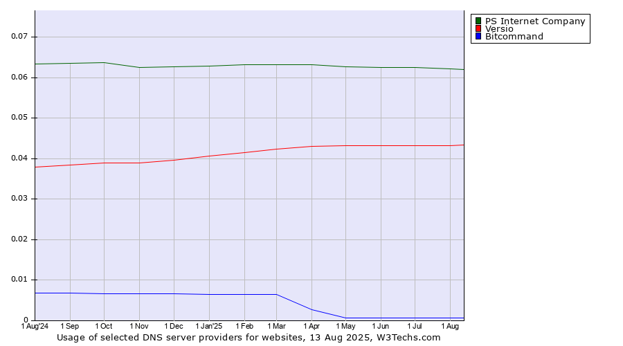 Historical trends in the usage of PS Internet Company vs. Versio vs. Bitcommand
