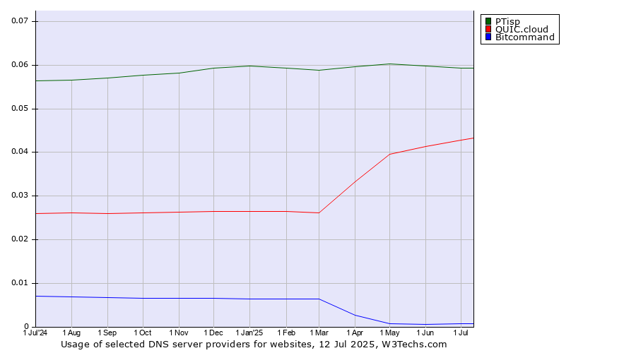 Historical trends in the usage of PTisp vs. QUIC.cloud vs. Bitcommand