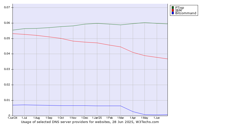 Historical trends in the usage of PTisp vs. IBM vs. Bitcommand