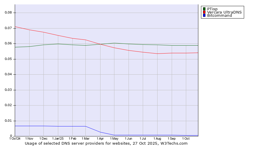 Historical trends in the usage of PTisp vs. Vercara UltraDNS vs. Bitcommand