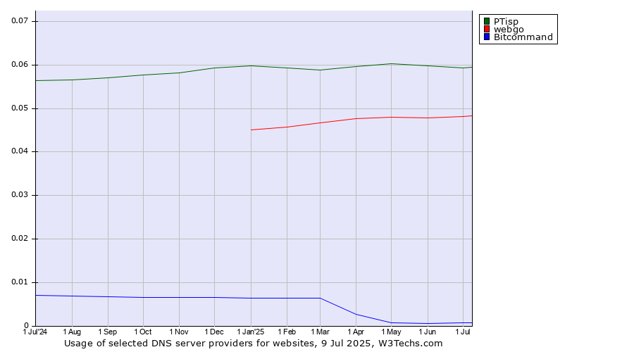 Historical trends in the usage of PTisp vs. webgo vs. Bitcommand