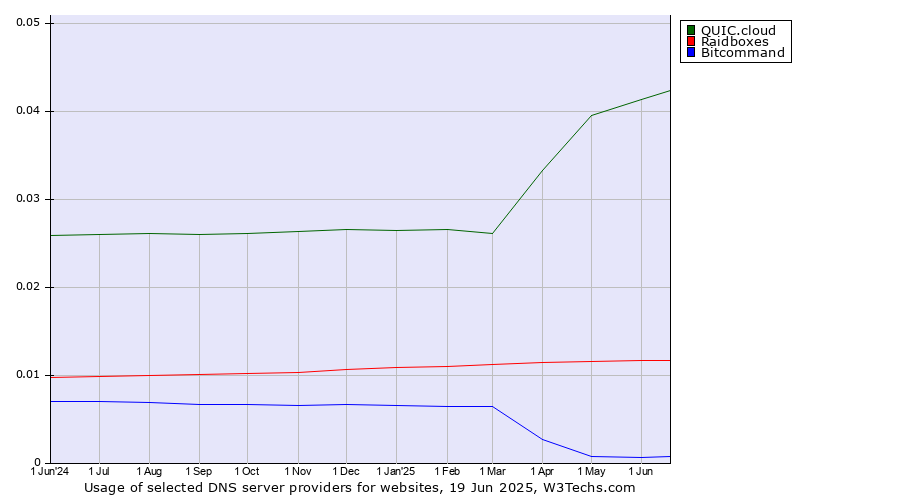 Historical trends in the usage of QUIC.cloud vs. Raidboxes vs. Bitcommand