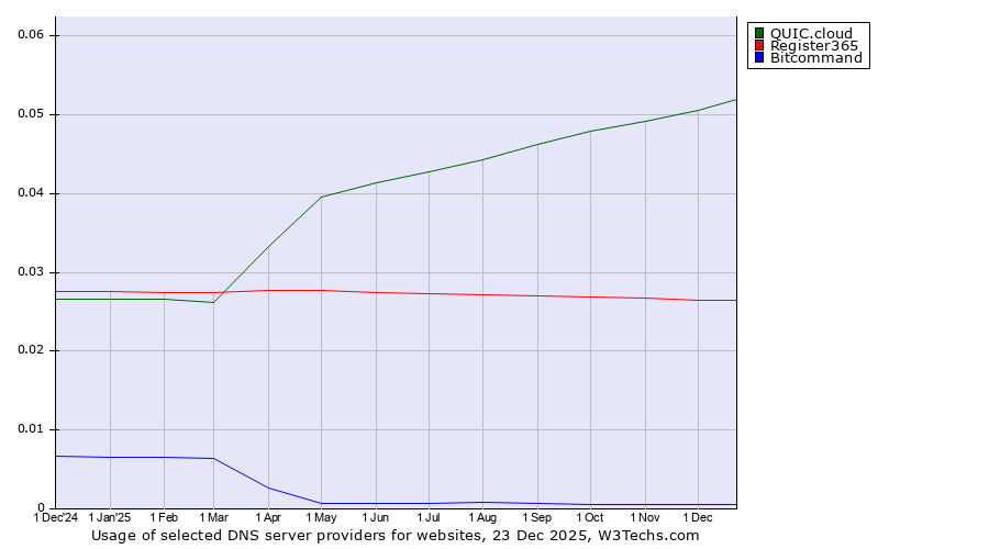 Historical trends in the usage of QUIC.cloud vs. Register365 vs. Bitcommand