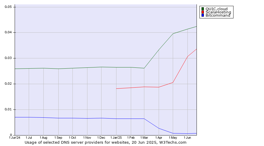 Historical trends in the usage of QUIC.cloud vs. ScalaHosting vs. Bitcommand