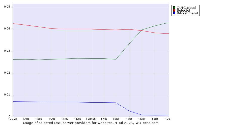 Historical trends in the usage of QUIC.cloud vs. Selectel vs. Bitcommand