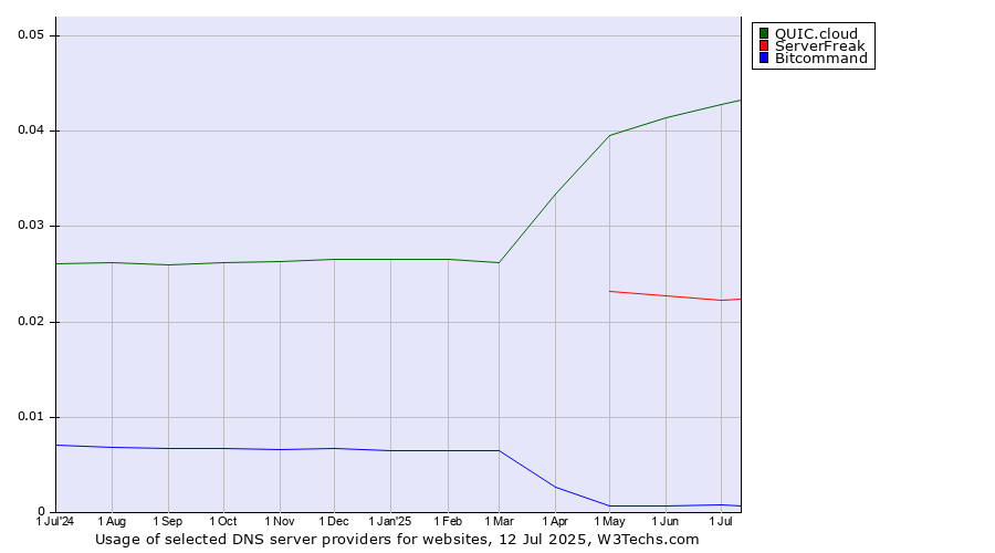 Historical trends in the usage of QUIC.cloud vs. ServerFreak vs. Bitcommand