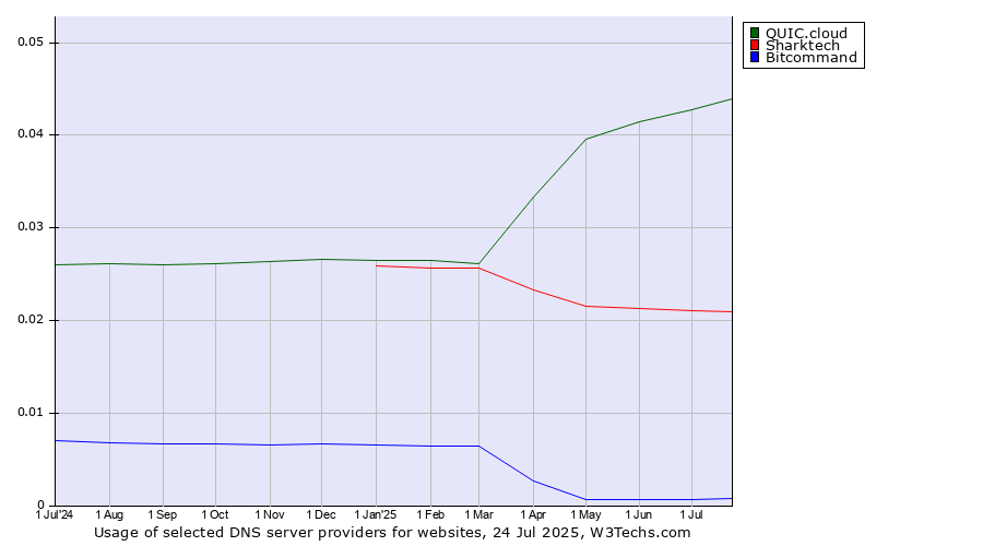 Historical trends in the usage of QUIC.cloud vs. Sharktech vs. Bitcommand