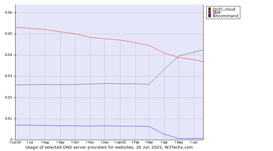 Historical trends in the usage of QUIC.cloud vs. IBM vs. Bitcommand