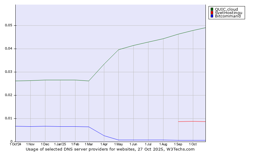 Historical trends in the usage of QUIC.cloud vs. SvetHostingu vs. Bitcommand