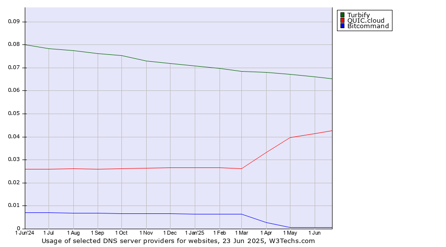 Historical trends in the usage of Turbify vs. QUIC.cloud vs. Bitcommand