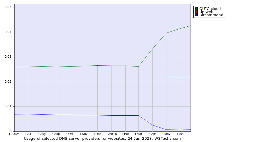 Historical trends in the usage of QUIC.cloud vs. Uniweb vs. Bitcommand