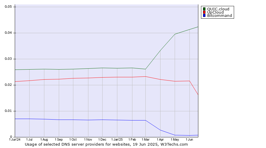 Historical trends in the usage of QUIC.cloud vs. UpCloud vs. Bitcommand