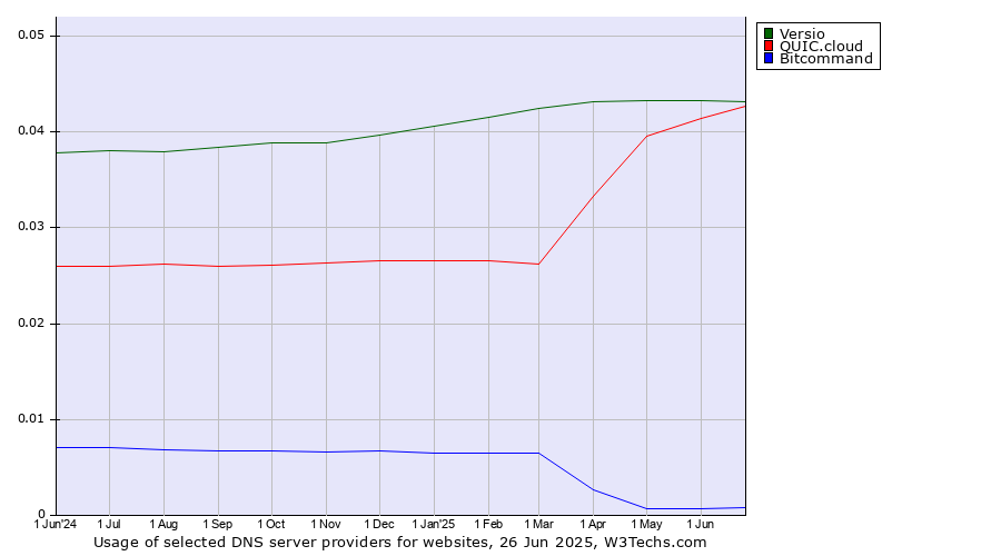Historical trends in the usage of Versio vs. QUIC.cloud vs. Bitcommand
