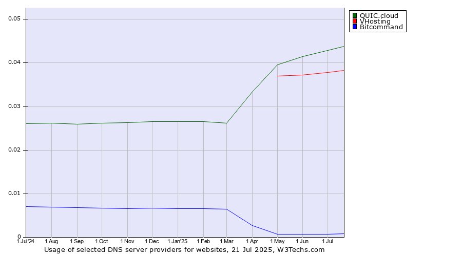 Historical trends in the usage of QUIC.cloud vs. VHosting vs. Bitcommand