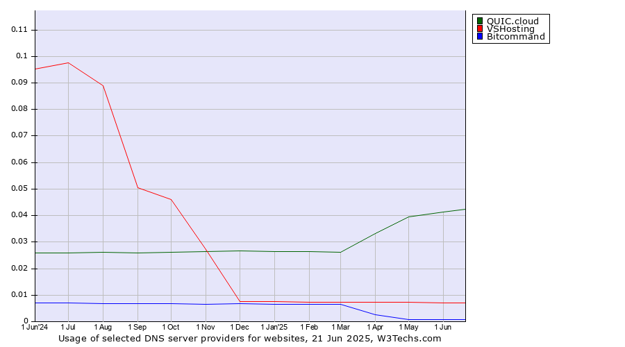 Historical trends in the usage of QUIC.cloud vs. VSHosting vs. Bitcommand