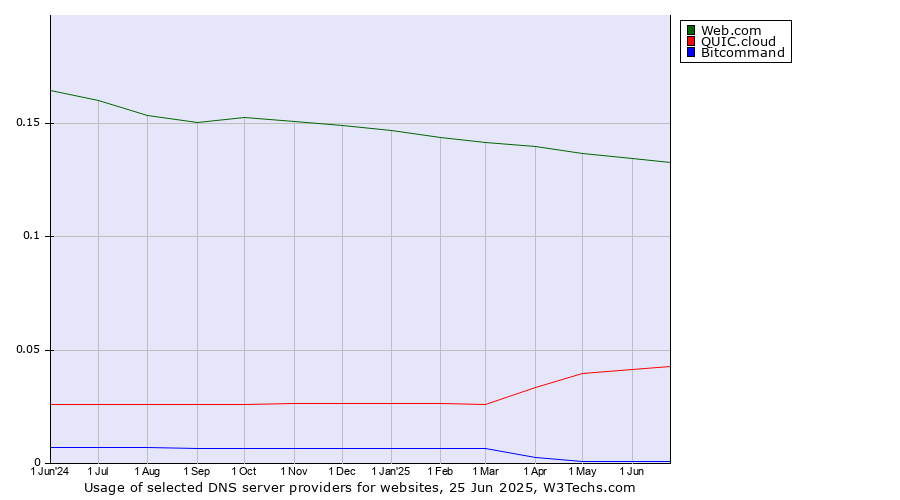 Historical trends in the usage of Web.com vs. QUIC.cloud vs. Bitcommand