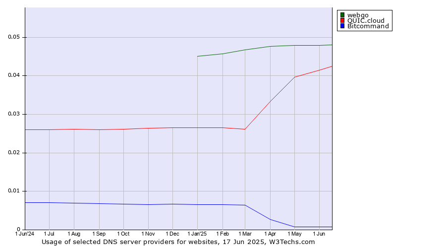 Historical trends in the usage of webgo vs. QUIC.cloud vs. Bitcommand
