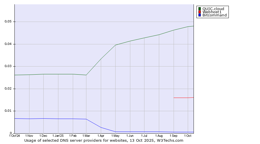 Historical trends in the usage of QUIC.cloud vs. Webhost1 vs. Bitcommand