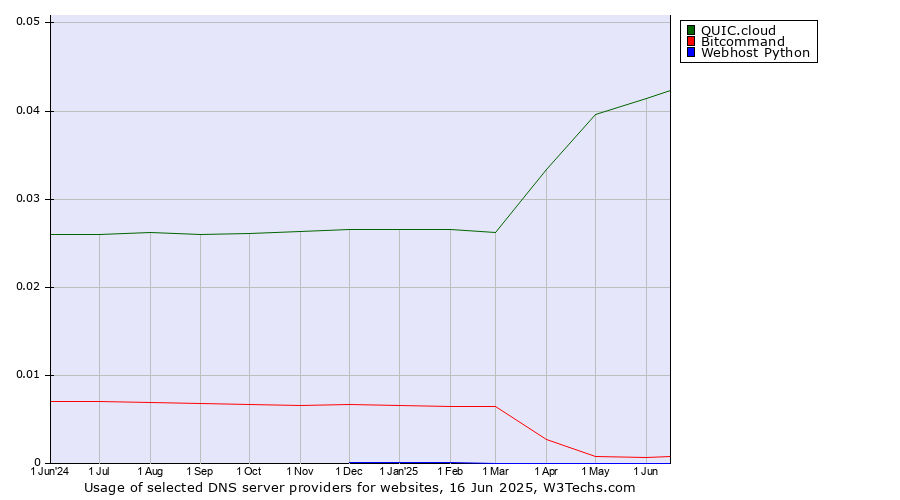Historical trends in the usage of QUIC.cloud vs. Bitcommand vs. Webhost Python