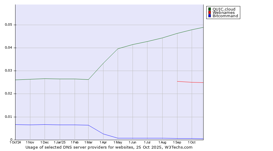 Historical trends in the usage of QUIC.cloud vs. Webnames vs. Bitcommand