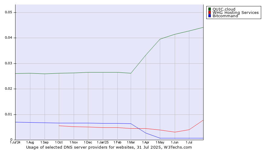 Historical trends in the usage of QUIC.cloud vs. WHG Hosting Services vs. Bitcommand