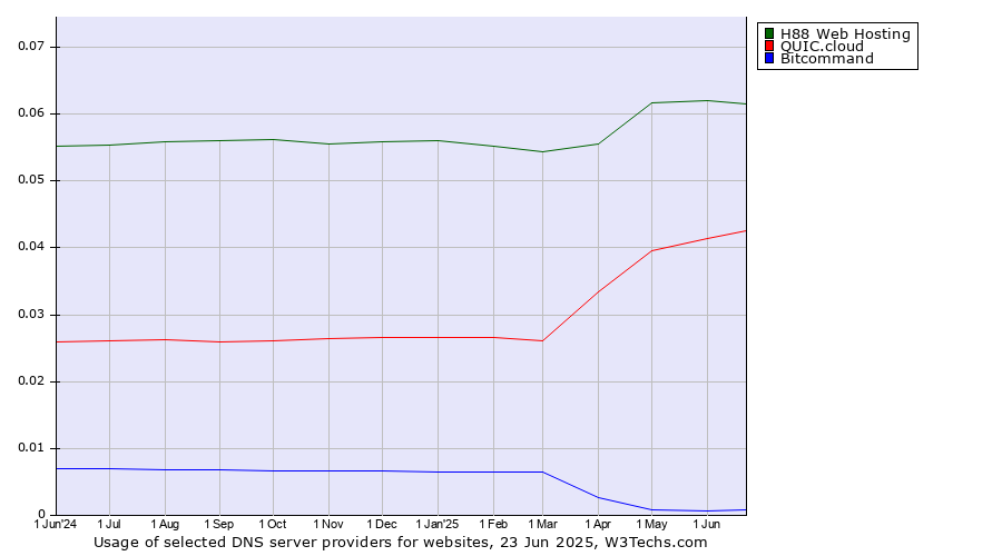 Historical trends in the usage of H88 Web Hosting vs. QUIC.cloud vs. Bitcommand