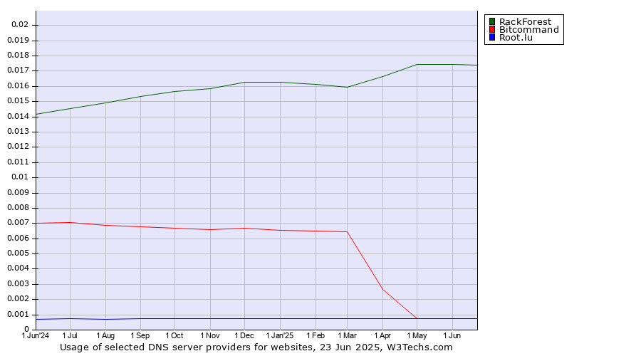 Historical trends in the usage of RackForest vs. Bitcommand vs. Root.lu